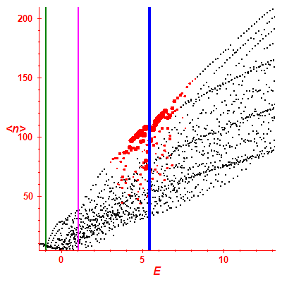 Peres lattice <N>